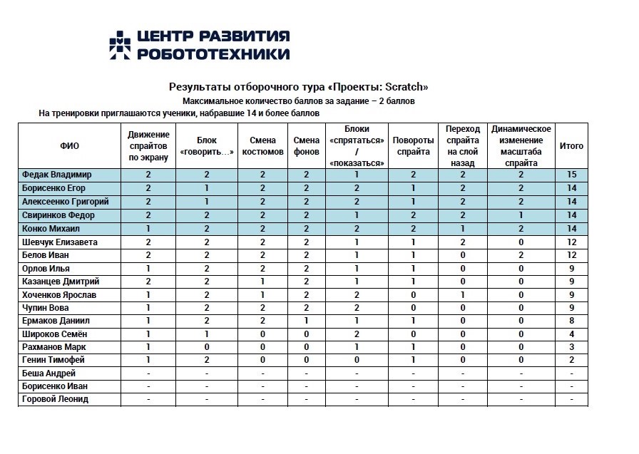 Результаты отборочного. Результаты отборочного тура конкурса. Результаты отборочного тура картинки. Сводная таблица результатов по робототехнике. Результаты отборочного тура конкурса картинка.