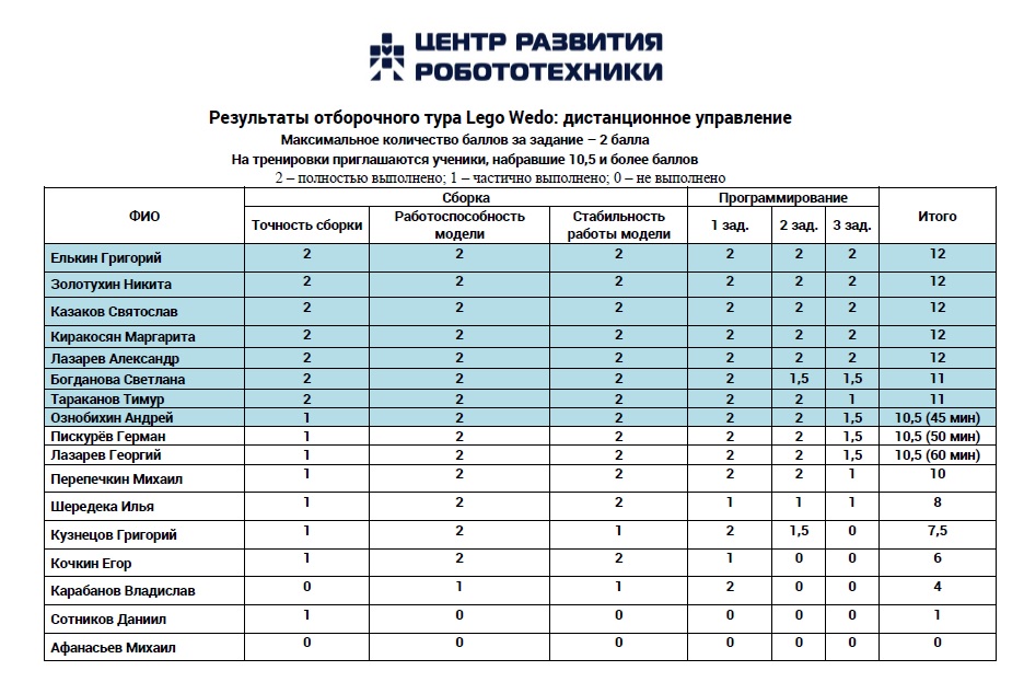 Результаты отборочного чемпионата